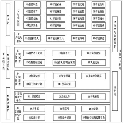 五部门联合发布国家人工智能标准体系建设指南,利好所有 AI 企业